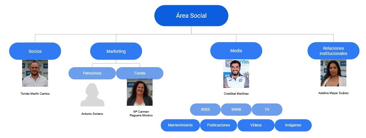 organigrama_social